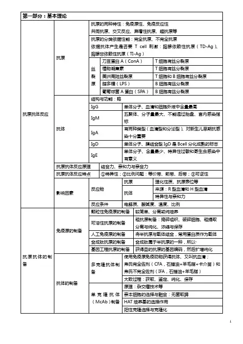免疫学检验总结表格