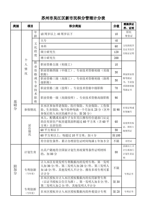苏州市吴江区新市民积分管理计分表