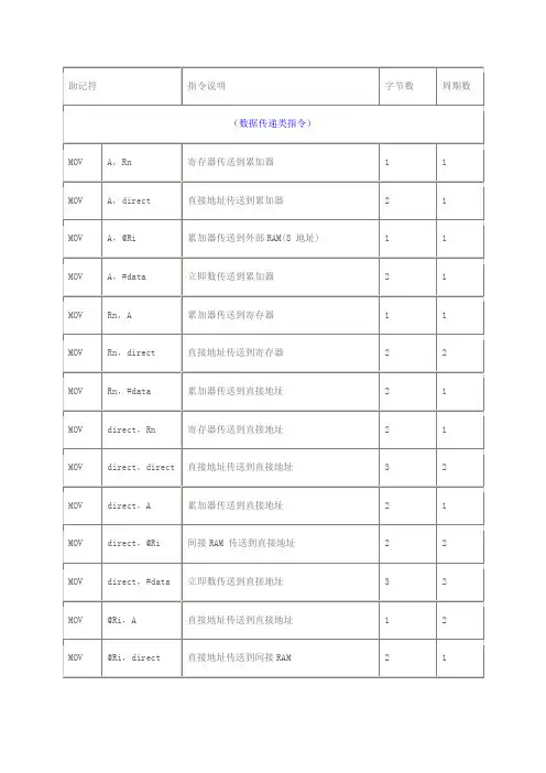 (完整word版)汇编语言指令详解大全,推荐文档