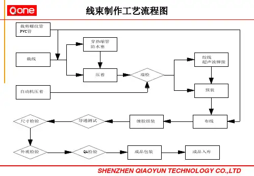 汽车线束部培训资料