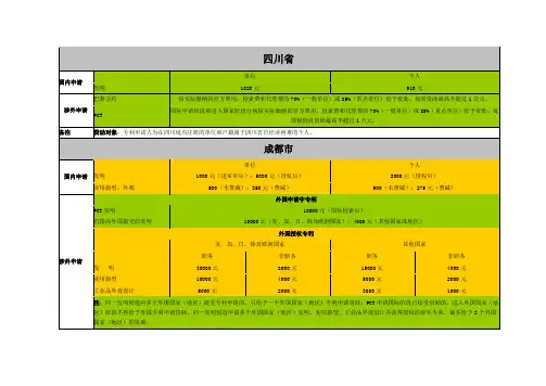 四川各地专利资助政策(2016年3月15日修订)