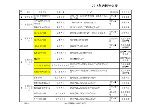 2015年公司年度培训计划表