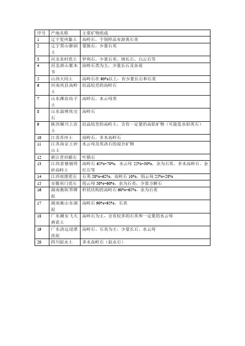 我国几种黏土原料的矿物组成