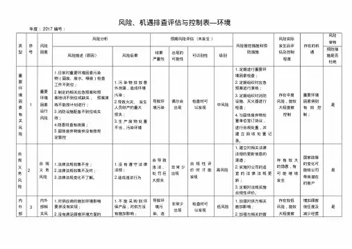 环境风险和机遇识别评价表
