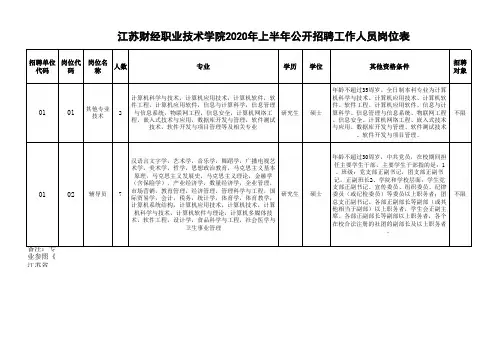 2020年上半年江苏财经职业技术学院公开招聘工作人员岗位表x