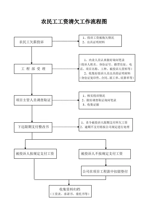农民工工资清欠工作流程图
