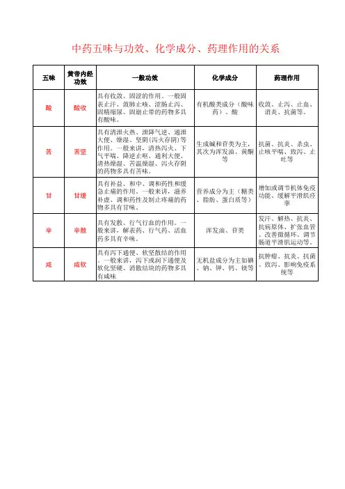 中药五味与功效、化学成分、药理作用的关系