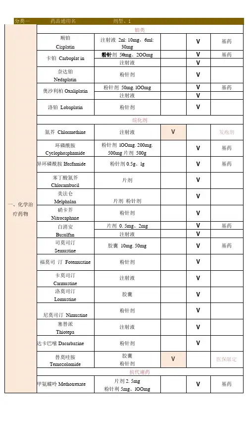 2021最新抗肿瘤药物分级目录31