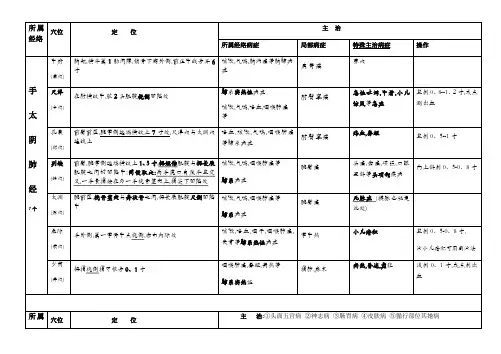 2018中医执业医师常用常考针灸穴位总结