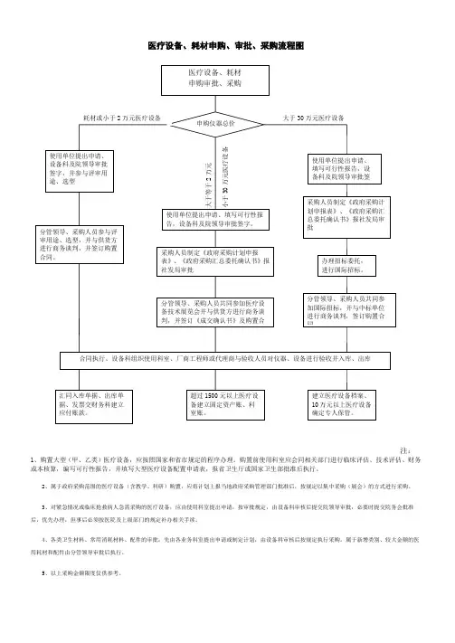 医疗设备、耗材申购、审批、采购流程图