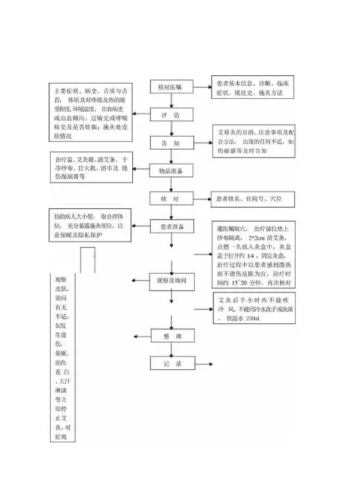 中医护理技术操作艾灸(艾箱灸)技术操作流程与考核评分标准