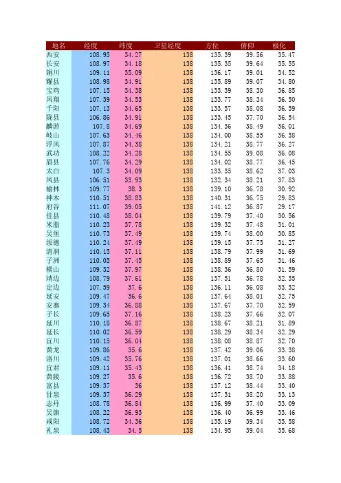 陕西省各县市经纬度