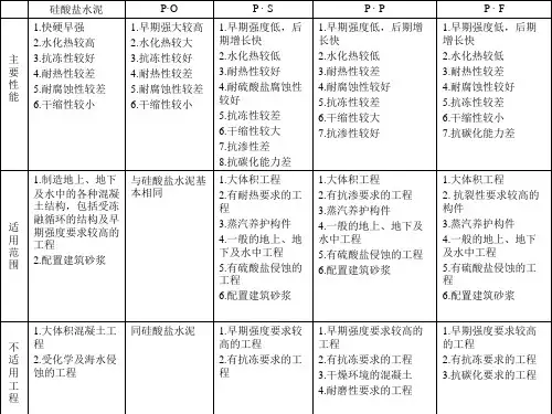 通用水泥的特性及应用