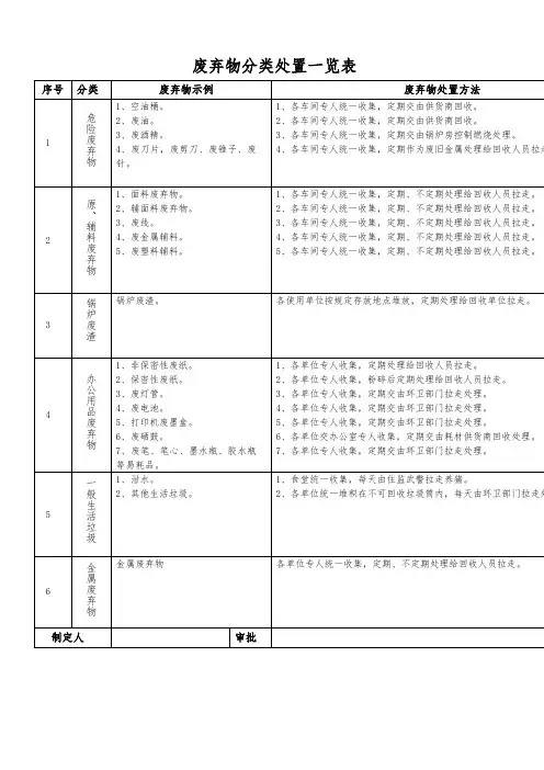 废弃物分类处置一览表