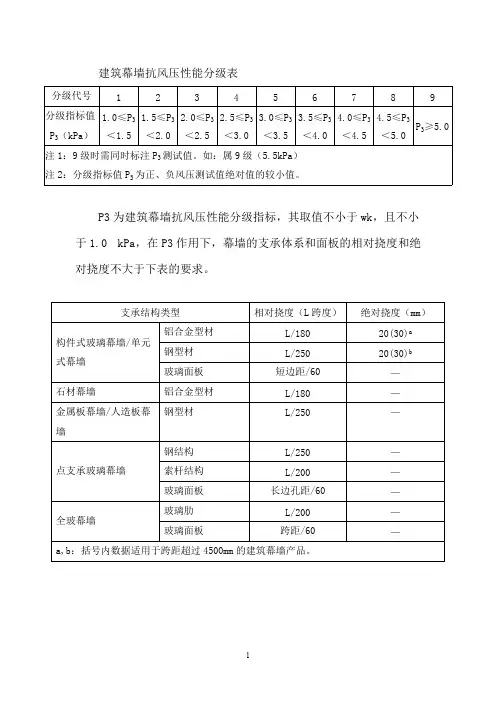 建筑幕墙抗风压性能分级表