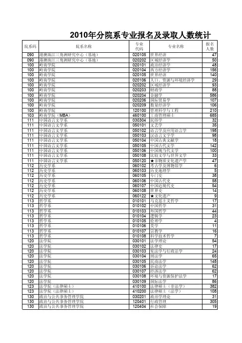中山大学2010年硕士生分专业考录统计