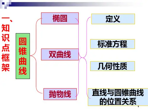 数学圆锥曲线复习课件