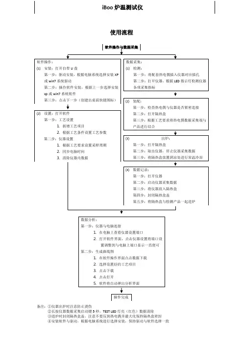 iBoo炉温测试仪操作流程