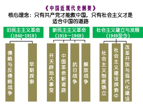 自考中国近现代史纲要第三章课件