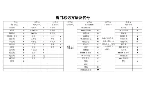 阀门表示方法及代号
