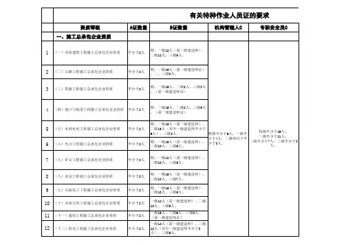安全生产许可证人员要求(新)