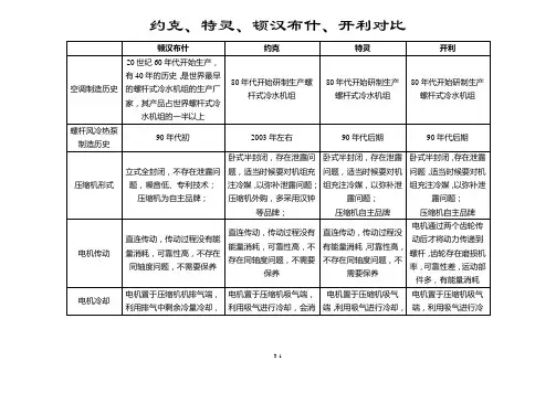 四大制冷巨头对比数据