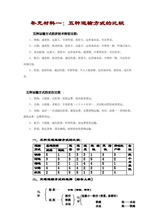 五种运输方式的比较