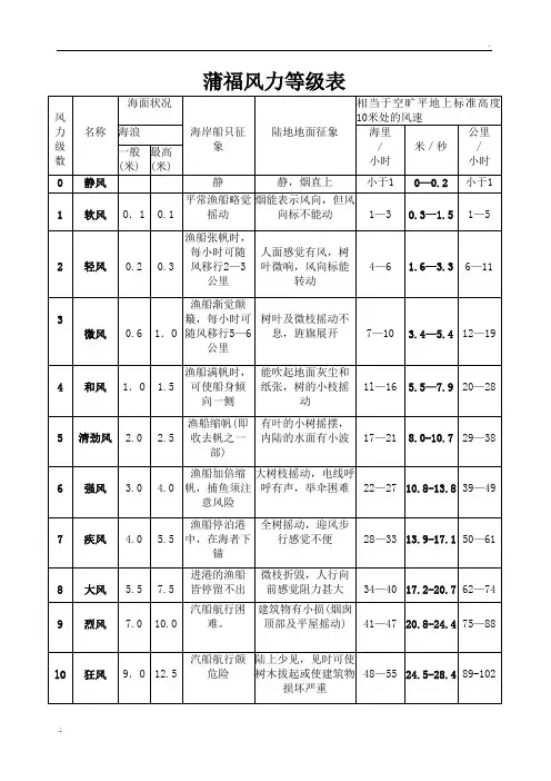 蒲福风力等级表