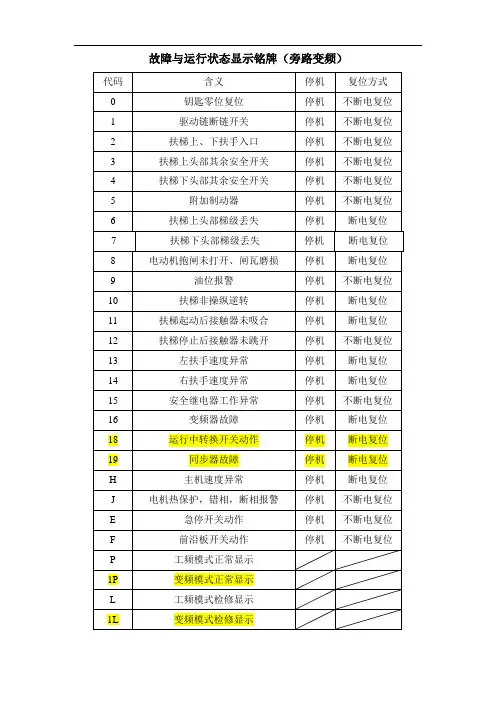 扶梯故障列表