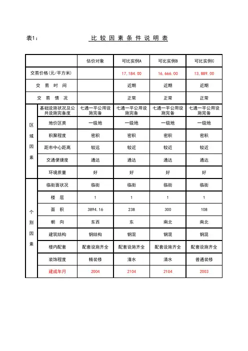 房地产评估因素调节表(市场法)