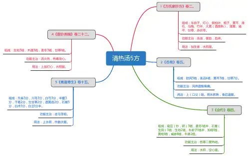 清热汤5方_思维导图_方剂学_中药同名方来源