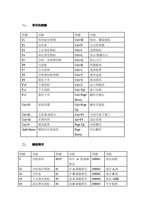炒股软件快捷键