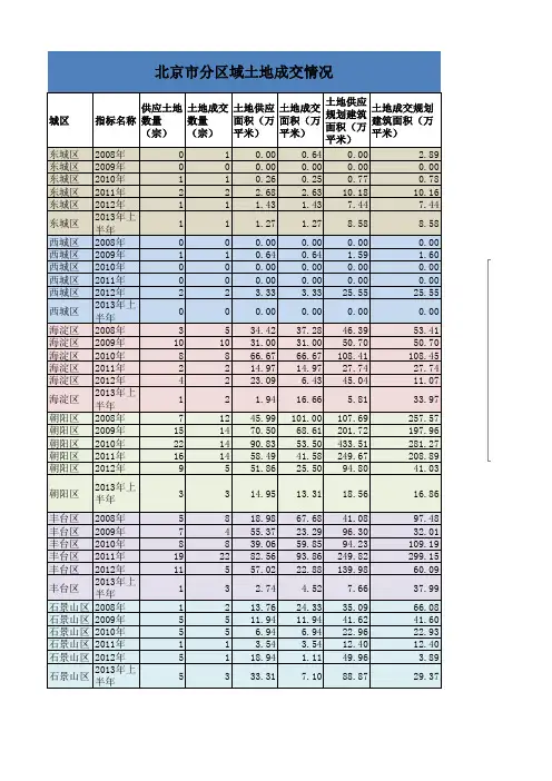 北京城六区历年土地成交情况(2008-2013年6月)