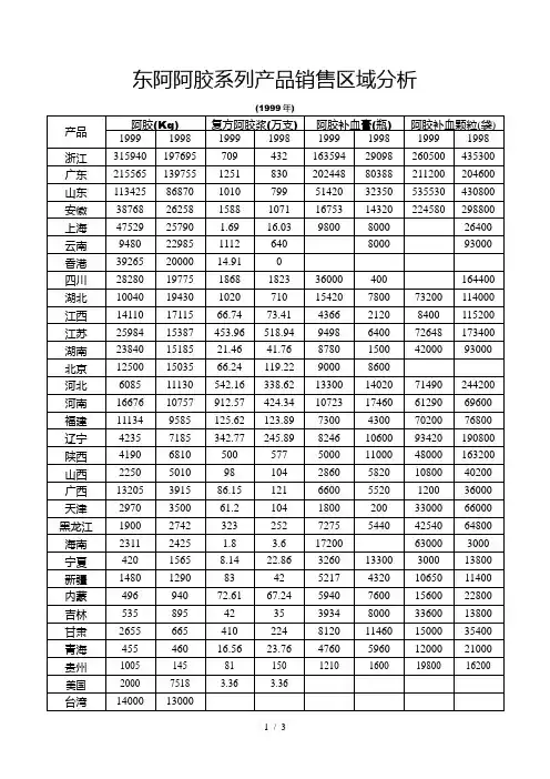 1亚商-东阿阿胶集团—东阿阿胶系列产品销售区域分析表