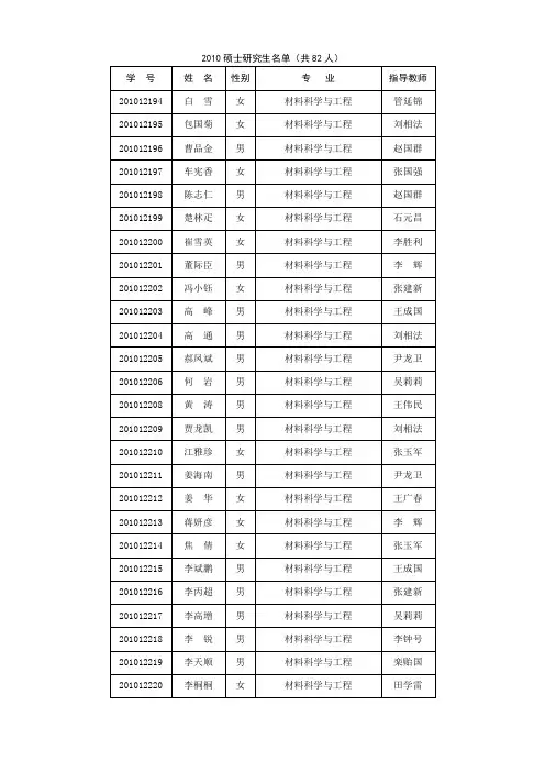 2010硕士研究生名单(共82人)
