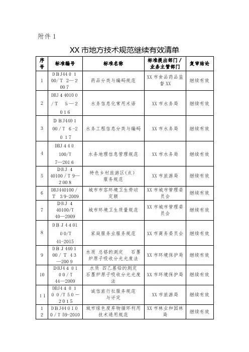 XX市地方技术样板继续有效清单