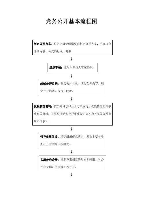 党务公开基本流程图