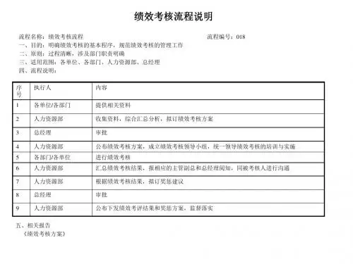 建筑行业关键绩效考核指标(KPI)(2个ppt16个doc)