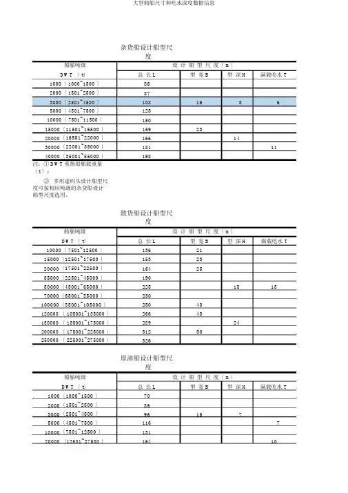 大型船舶尺寸和吃水深度数据信息