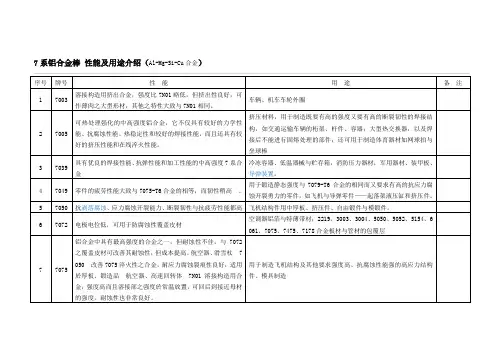 7系铝合金棒 性能及用途介绍(Al-Mg-Si-Cu合金)