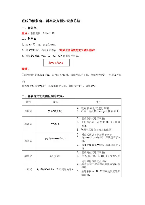 直线的倾斜角、斜率及方程知识点总结
