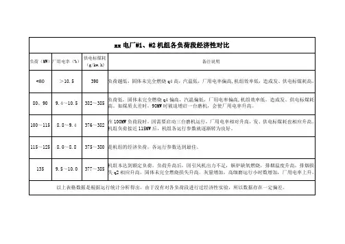 135机组各负荷段经济性对比
