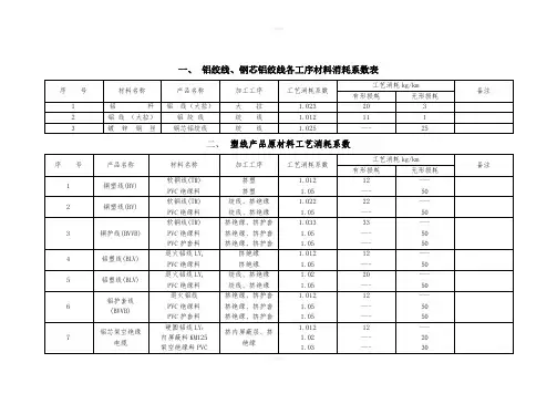 电缆生产工序材料消耗系数表