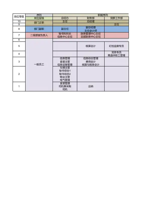 某集团公司总部岗位等级表