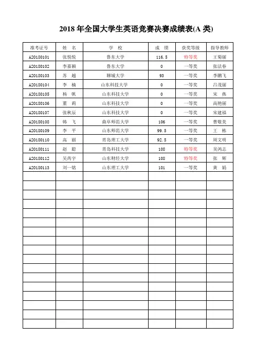 2018年全国大学生英语竞赛决赛成绩表A类