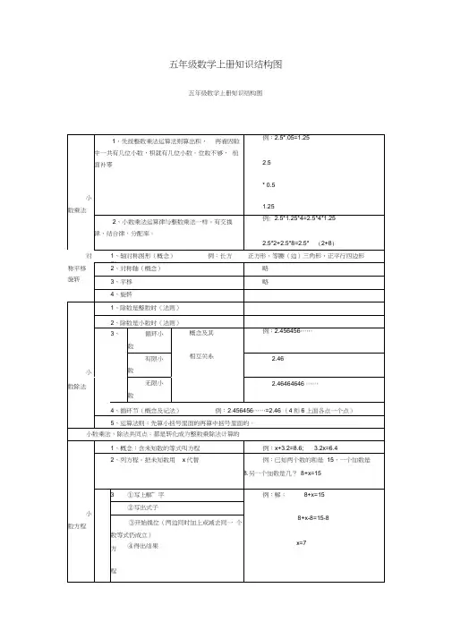 五年级数学上册知识结构图