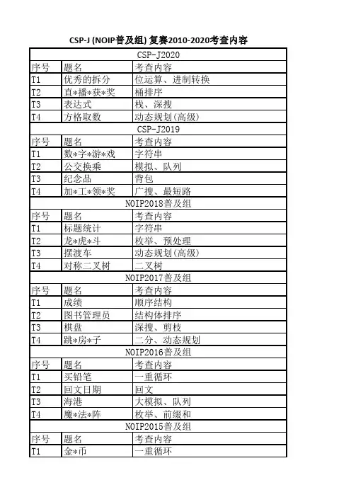 CSP-J(NOIP普及组) 复赛2010-2020考查内容一览表 
