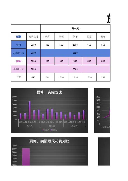 旅行预算表excle模板