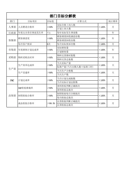 部门目标分解表