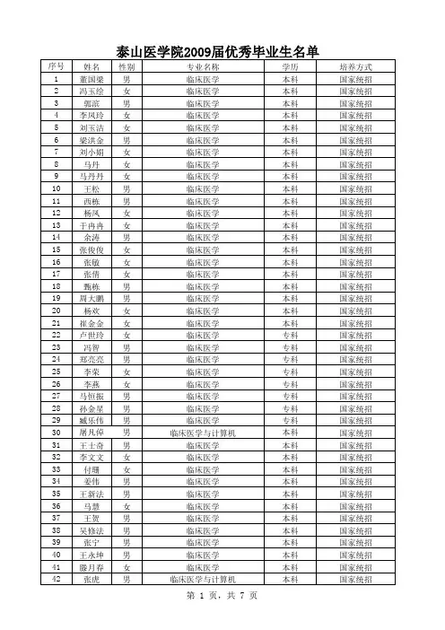 泰山医学院2009届优秀毕业生名单